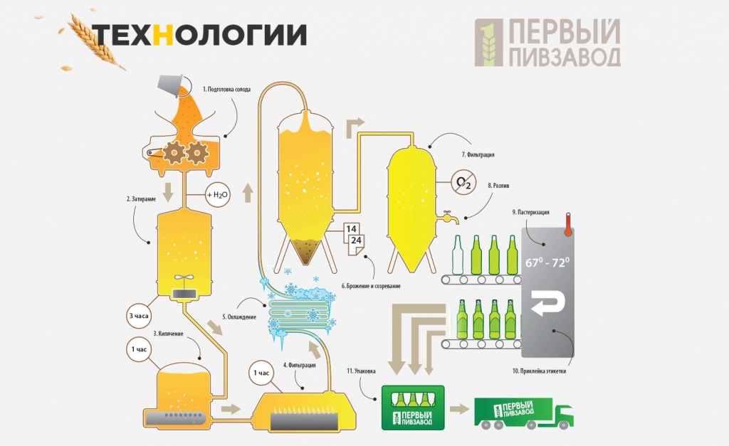 первый пивзавод технологии.JPG